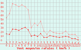 Courbe de la force du vent pour Lans-en-Vercors - Les Allires (38)