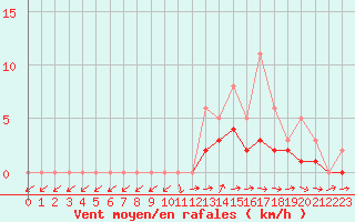 Courbe de la force du vent pour Lobbes (Be)