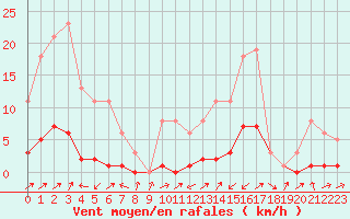 Courbe de la force du vent pour Potes / Torre del Infantado (Esp)