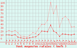 Courbe de la force du vent pour Lans-en-Vercors (38)