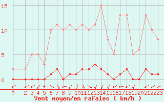 Courbe de la force du vent pour Lignerolles (03)