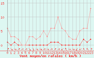 Courbe de la force du vent pour Bures-sur-Yvette (91)