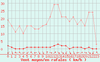 Courbe de la force du vent pour Sermange-Erzange (57)