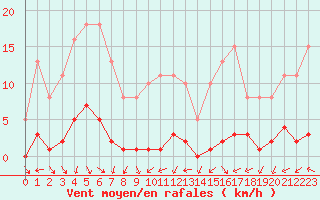 Courbe de la force du vent pour Montredon des Corbires (11)