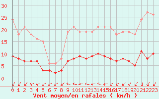 Courbe de la force du vent pour Sorcy-Bauthmont (08)