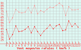 Courbe de la force du vent pour Orange (84)