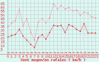 Courbe de la force du vent pour Lorient (56)