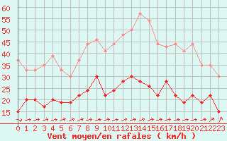 Courbe de la force du vent pour Rouen (76)