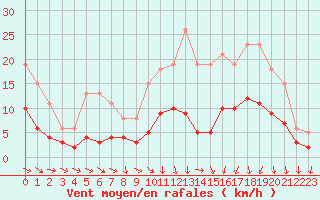 Courbe de la force du vent pour Pouzauges (85)