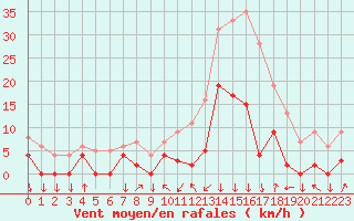 Courbe de la force du vent pour Bagnres-de-Luchon (31)