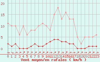 Courbe de la force du vent pour Triel-sur-Seine (78)
