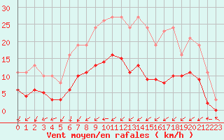 Courbe de la force du vent pour Gjilan (Kosovo)