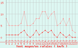Courbe de la force du vent pour Combs-la-Ville (77)