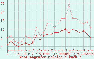 Courbe de la force du vent pour Lobbes (Be)