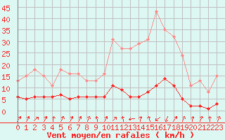 Courbe de la force du vent pour Pinsot (38)