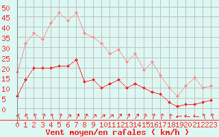 Courbe de la force du vent pour Renwez (08)