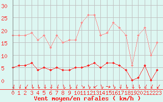 Courbe de la force du vent pour Herserange (54)