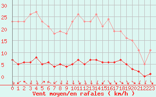 Courbe de la force du vent pour Le Mesnil-Esnard (76)