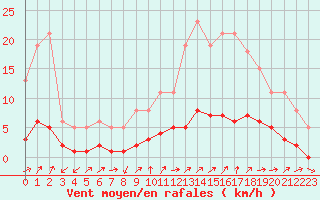 Courbe de la force du vent pour Ancey (21)