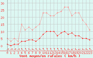 Courbe de la force du vent pour Coulommes-et-Marqueny (08)