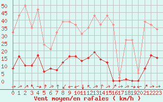 Courbe de la force du vent pour Potes / Torre del Infantado (Esp)
