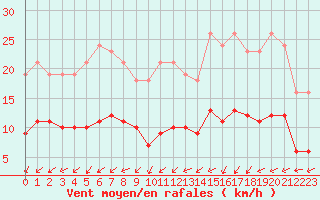 Courbe de la force du vent pour La Chapelle-Montreuil (86)