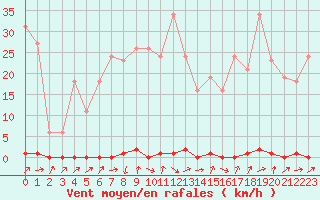 Courbe de la force du vent pour Douzens (11)