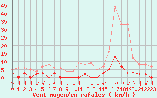 Courbe de la force du vent pour Chamonix-Mont-Blanc (74)