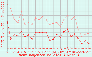 Courbe de la force du vent pour Montredon des Corbires (11)