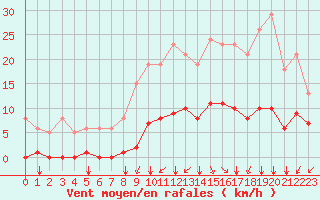 Courbe de la force du vent pour Corny-sur-Moselle (57)