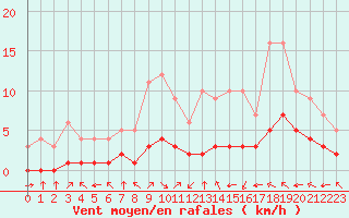 Courbe de la force du vent pour Fiscaglia Migliarino (It)