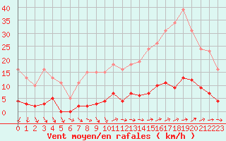 Courbe de la force du vent pour Ploeren (56)