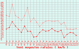 Courbe de la force du vent pour Lons-le-Saunier (39)