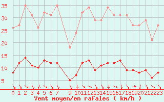 Courbe de la force du vent pour Puissalicon (34)