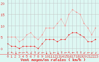 Courbe de la force du vent pour Fiscaglia Migliarino (It)