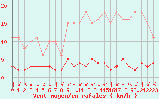 Courbe de la force du vent pour Nostang (56)