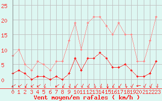 Courbe de la force du vent pour Gjilan (Kosovo)