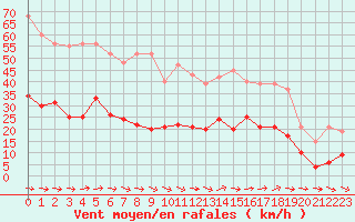 Courbe de la force du vent pour Montredon des Corbires (11)