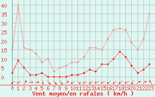 Courbe de la force du vent pour Sain-Bel (69)