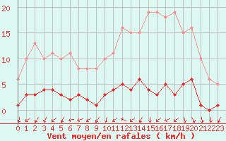 Courbe de la force du vent pour Gurande (44)