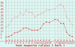 Courbe de la force du vent pour La Beaume (05)