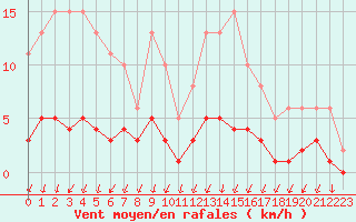 Courbe de la force du vent pour Herserange (54)