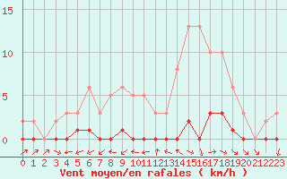 Courbe de la force du vent pour Boulaide (Lux)