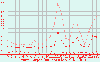 Courbe de la force du vent pour Sallanches (74)