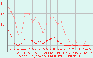 Courbe de la force du vent pour Sorcy-Bauthmont (08)