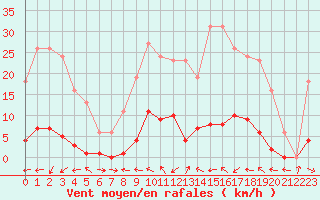 Courbe de la force du vent pour Liefrange (Lu)