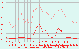 Courbe de la force du vent pour La Beaume (05)