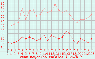 Courbe de la force du vent pour Brignogan (29)