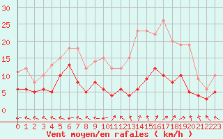 Courbe de la force du vent pour Aurillac (15)