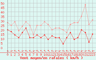 Courbe de la force du vent pour Metz-Nancy-Lorraine (57)